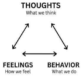 Basic diagram showing how thoughts impact feelings and behaviour and vice versa. 