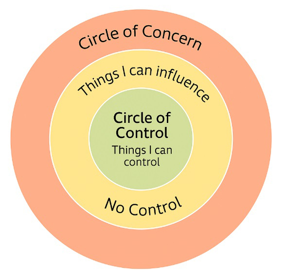 Three circles arranged within each other. The outer circle is labelled 'Circle of Concern'. The middle circle 'Things I can influence' - (no control), and the inner circle 'Things I can control'. 