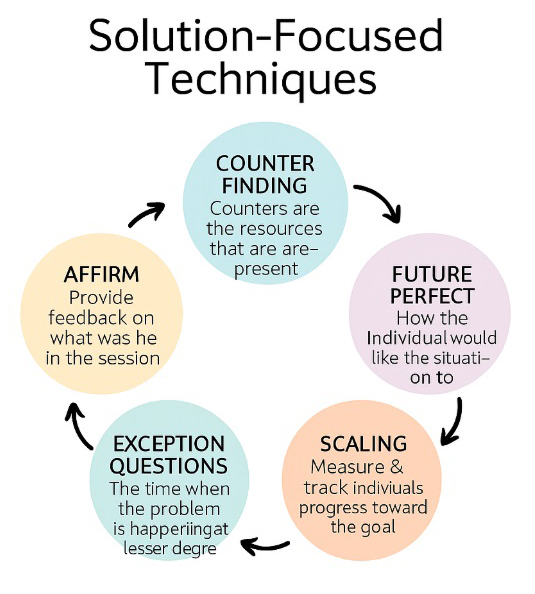 Diagram showing solution focussed techniques. There are a five key points arranged in a circle, each one leading to the next. The points are 'Counter Finding', 'Future Perfect', 'Scaling' The fourth is 'Exception Questions' and the last point is 'Affirm'. 